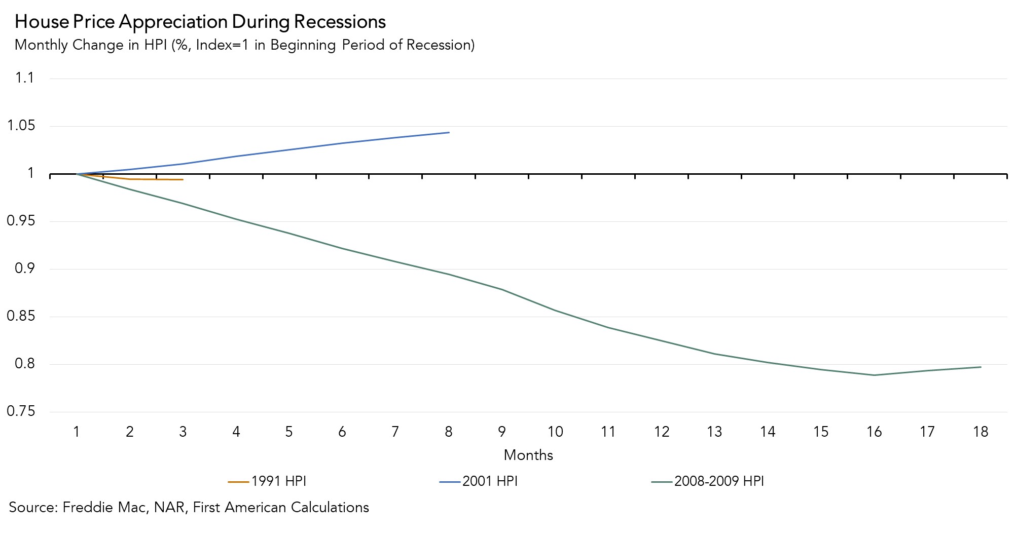 Has House Price Appreciation Reached a Tipping Point?